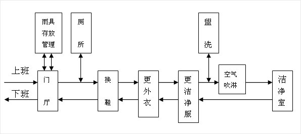 無(wú)塵車間人員流動(dòng)